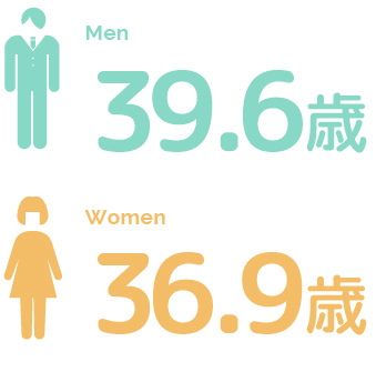 勤務者の平均年齢は男性39.6歳女性36.9歳