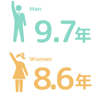 平均勤続年数は男性9.7年女性8.6年